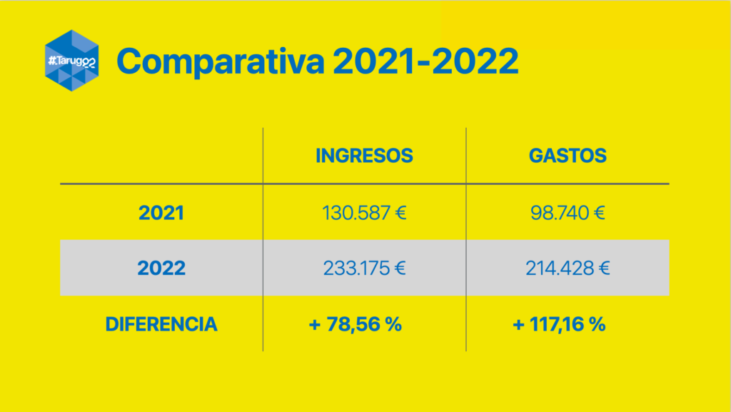Comparativa de ingresos (un 78,56% más) y gastos (un 117,16% más) de la Tarugo22 respecto a la edición anterior.