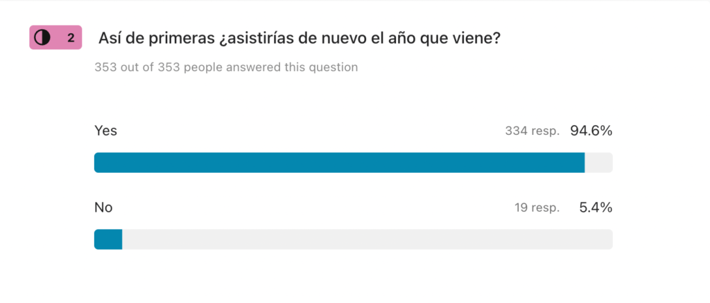 Captura del feedback sobre si volverían el año que viene. El 94,6% dijo que sí.