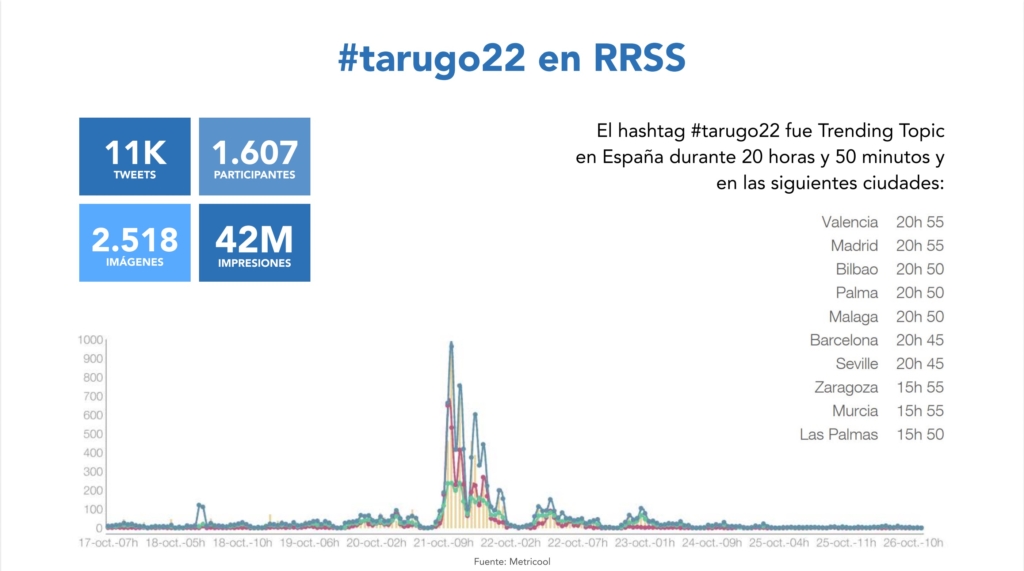 Captura de informe sobre impacto en Redes Sociales de la Tarugo. Fue trending topic nacional durante más de 20 horas.