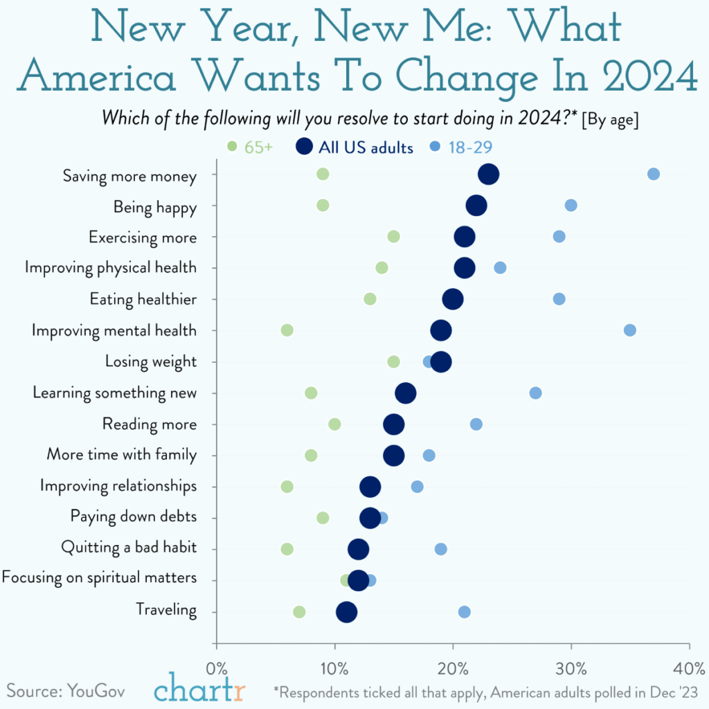 Gráfica con los propósitos de año nuevo más habituales en EEUU. El primero es ahorrar más dinero.